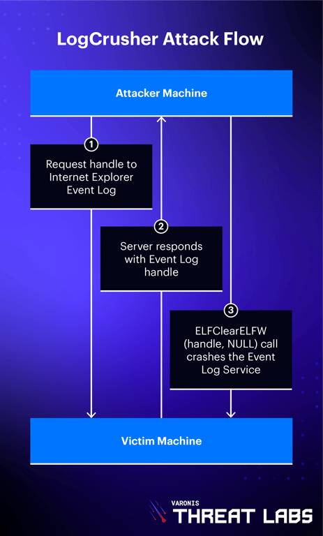 Blog_WindowsEventLogVulnerabilities_Diagram_LogCrusherAttackFlow_V4