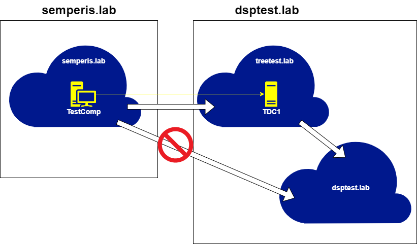 Figure 43. Requesting referral for dsptest.lab