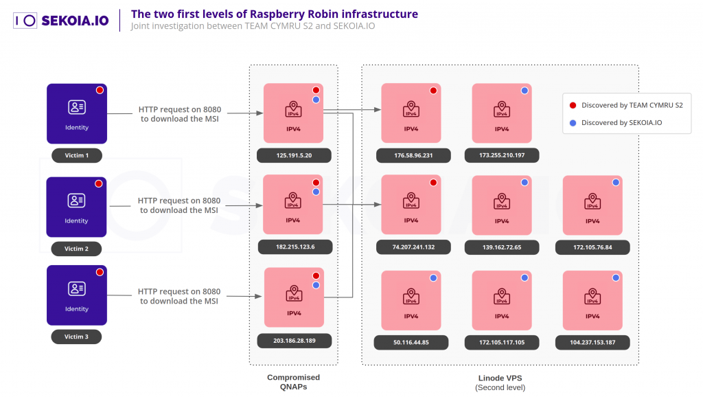 The two first levels of Raspberry Robin infrastructure. Source : Joint investigation between CYMRU S2 and SEKOIA.IO