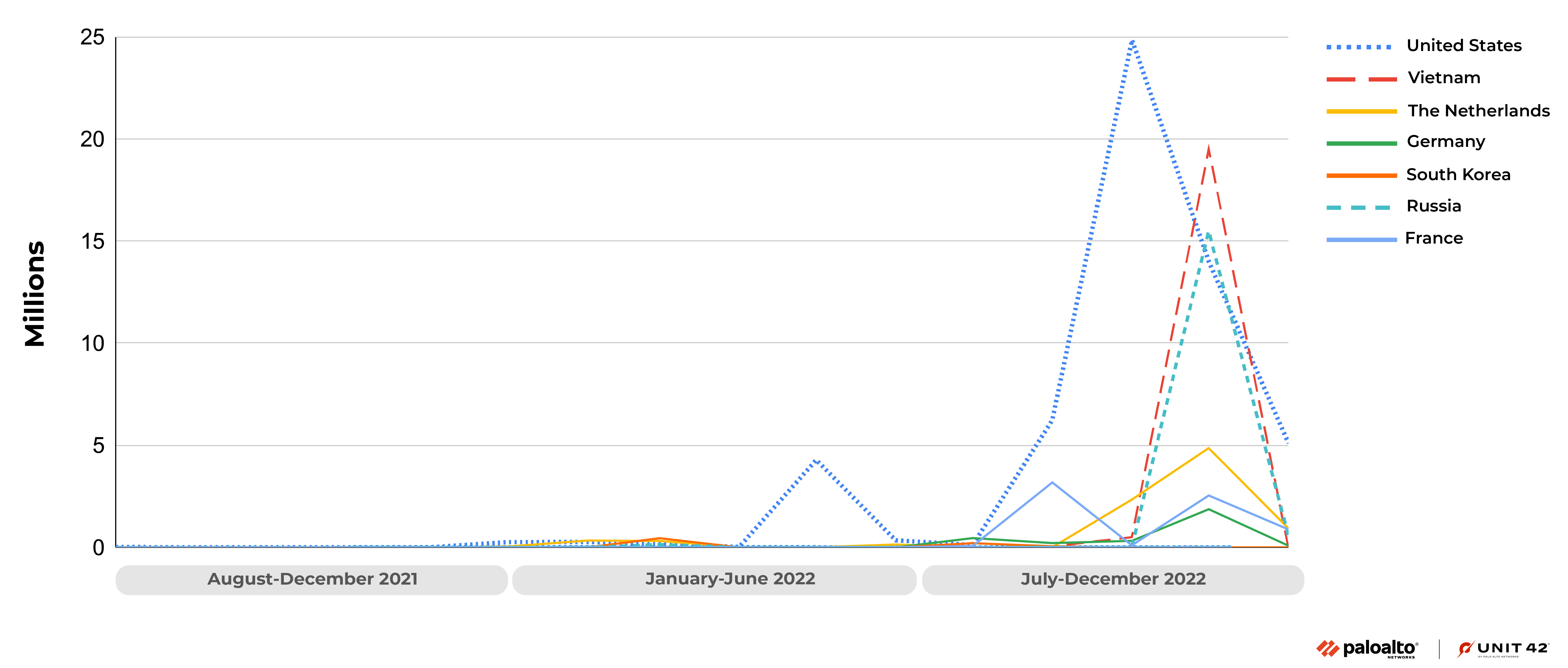 Image 5 is a chart that details attack trends over time by country origin, starting in October 2021 to December 2022. The attacks peak sharply in July through the end of October. 