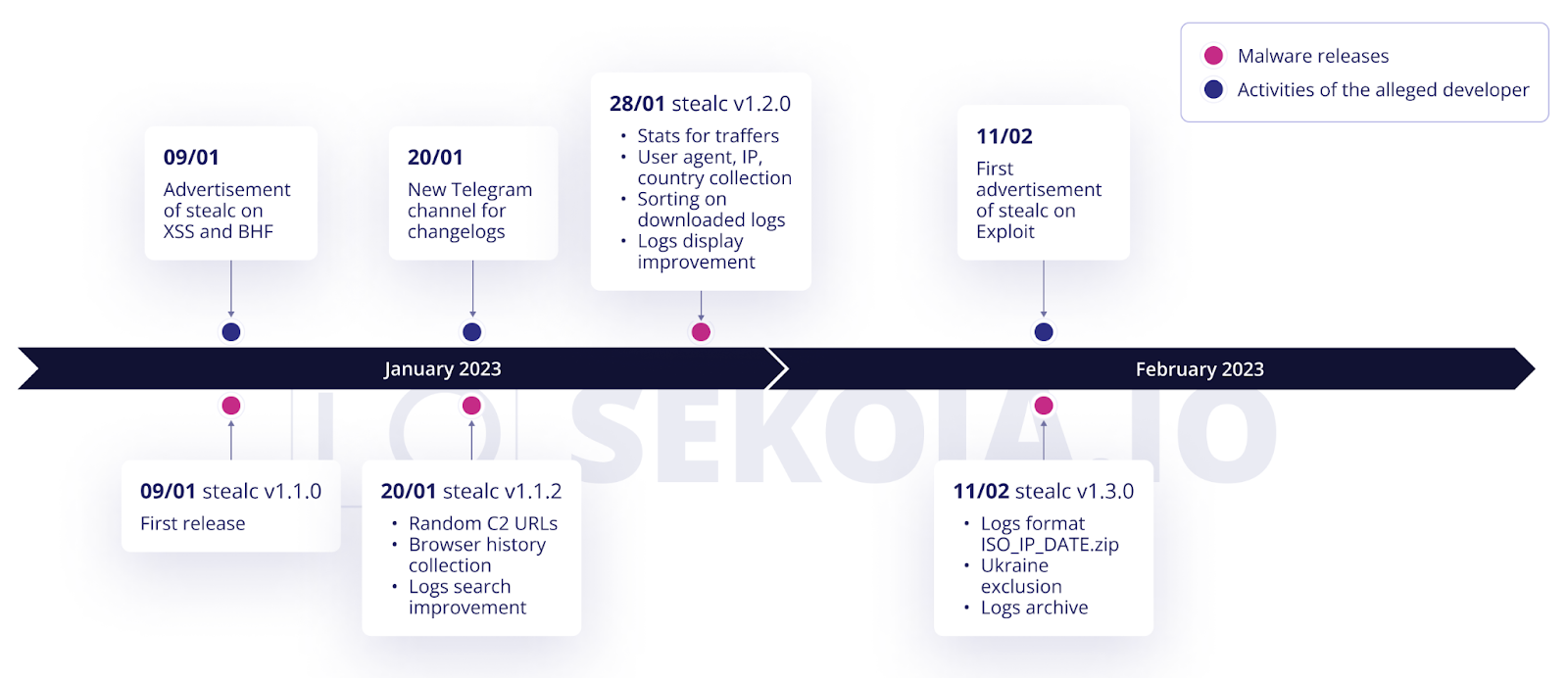 Timeline of Stealc releases and Plymouth’s activities.